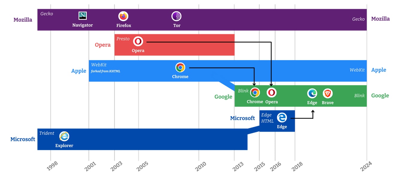 Browser-Engines
