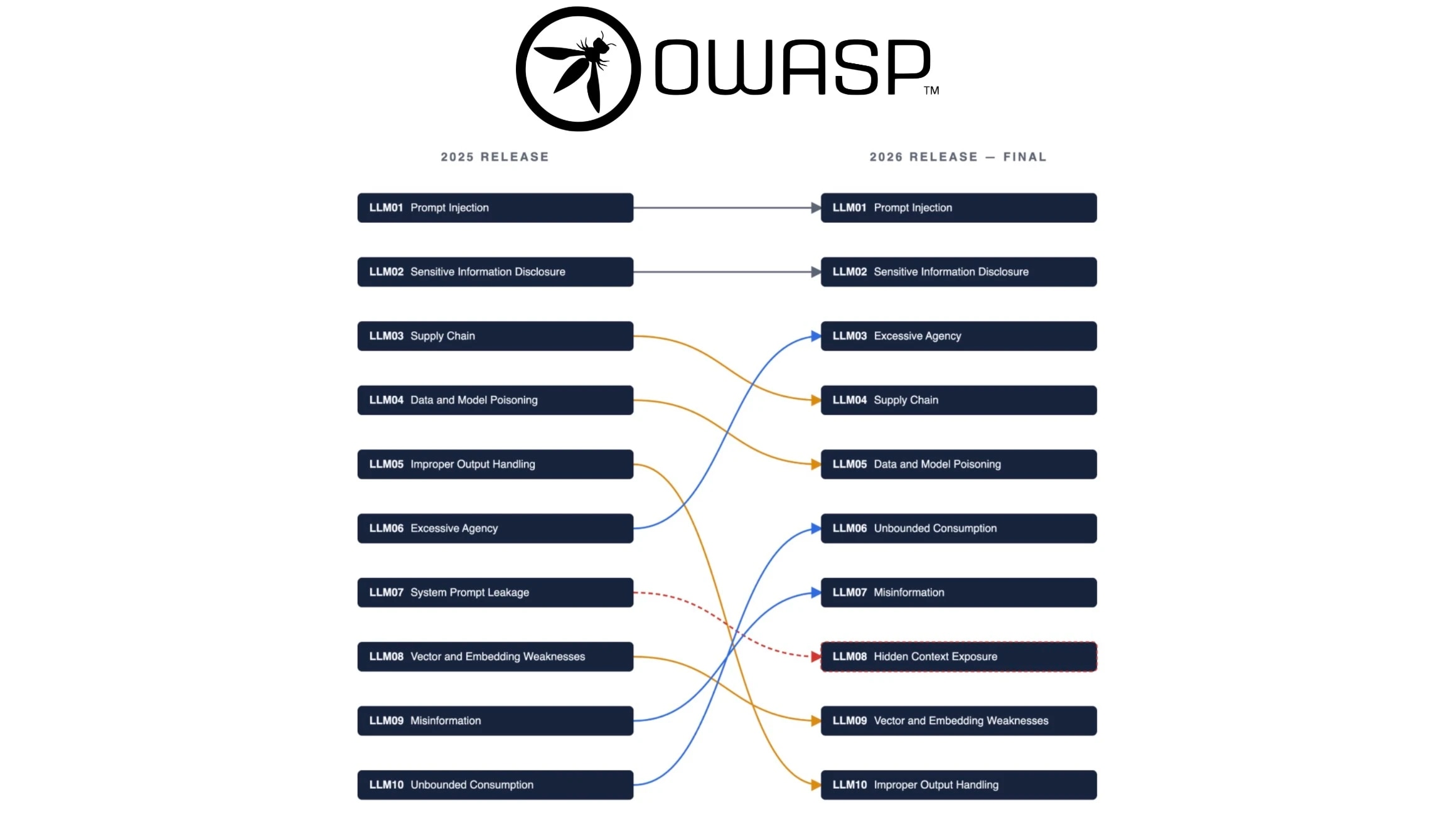 OWASP Releases Top 10 for LLM Applications: 2026